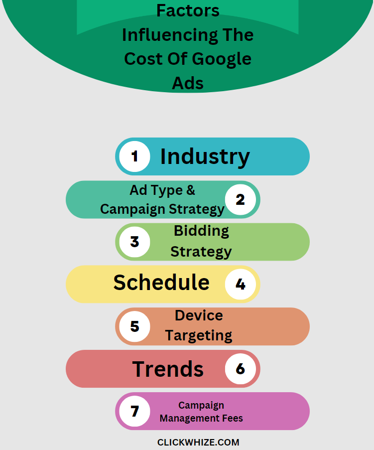 How Much Do Google Ads Cost? An infographic on factors influencing the cost of Google Ads
