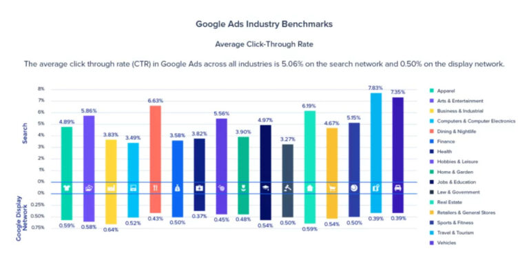What Is A Good CTR For Google Ads? An image showing the different industries and their CTR averages